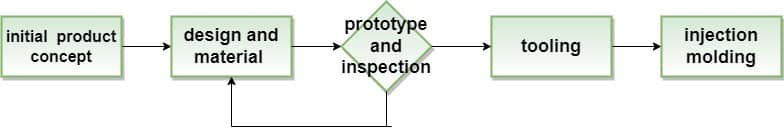 injection molding development process